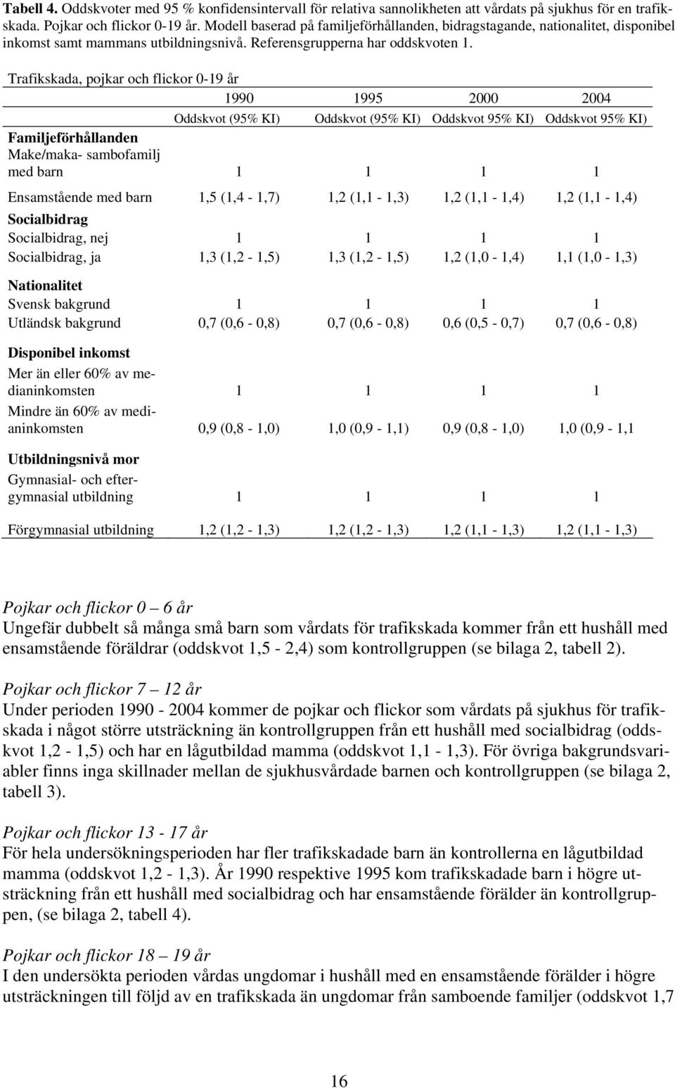 Trafikskada, pojkar och flickor 0-19 år 1990 1995 2000 2004 Oddskvot (95% KI) Oddskvot (95% KI) Oddskvot 95% KI) Oddskvot 95% KI) Familjeförhållanden Make/maka- sambofamilj med barn 1 1 1 1