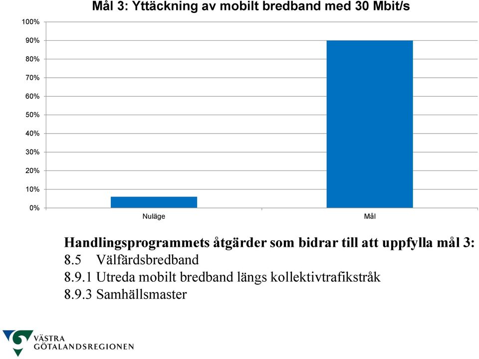 som bidrar till att uppfylla mål 3: 8.5 Välfärdsbredband 8.9.