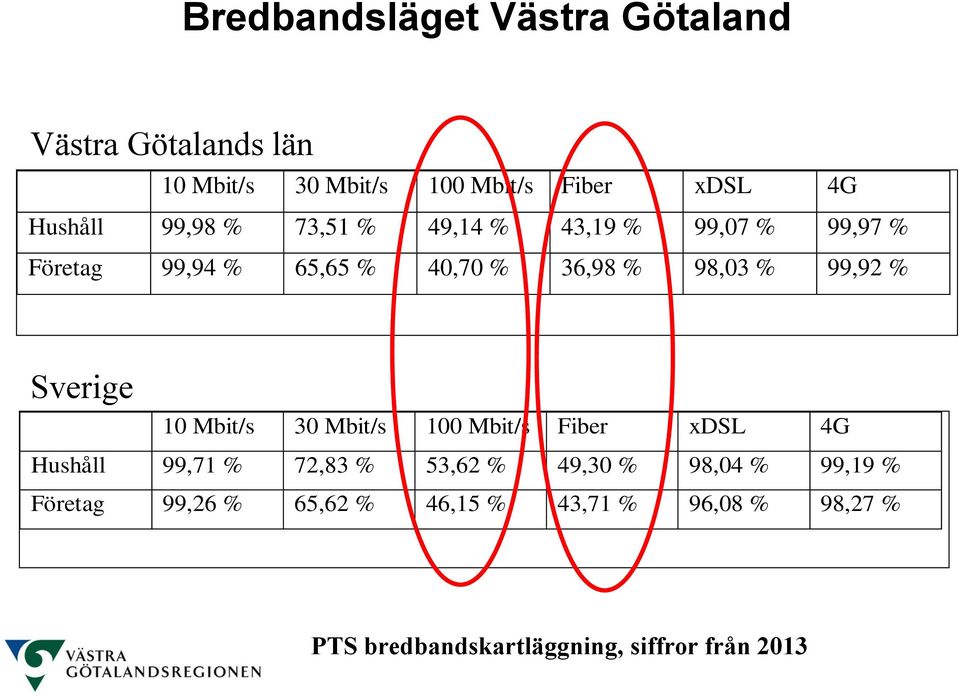 Sverige 10 Mbit/s 30 Mbit/s 100 Mbit/s Fiber xdsl 4G Hushåll 99,71 % 72,83 % 53,62 % 49,30 % 98,04 %