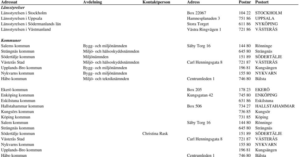 kommun Miljö- och hälsoskyddsnämnden 645 80 Strängnäs Södertälje kommun Miljönämnden 151 89 SÖDERTÄLJE Västerås Stad Miljö- och hälsoskyddsnämnden Carl Henningsgata 8 721 87 VÄSTERÅS Upplands-Bro