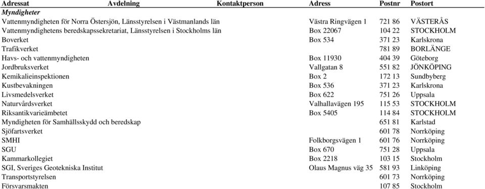 Jordbruksverket Vallgatan 8 551 82 JÖNKÖPING Kemikalieinspektionen Box 2 172 13 Sundbyberg Kustbevakningen Box 536 371 23 Karlskrona Livsmedelsverket Box 622 751 26 Uppsala Naturvårdsverket