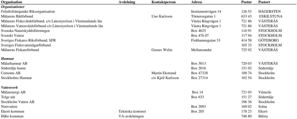 721 86 VÄSTERÅS Svenska Naturskyddsföreningen Box 4625 116 91 STOCKHOLM Svenskt Vatten Box 476 07 117 94 STOCKHOLM Sveriges Fiskares Riksförbund, SFR Fiskhamnsgatan 33 414 58 GÖTEBORG Sveriges