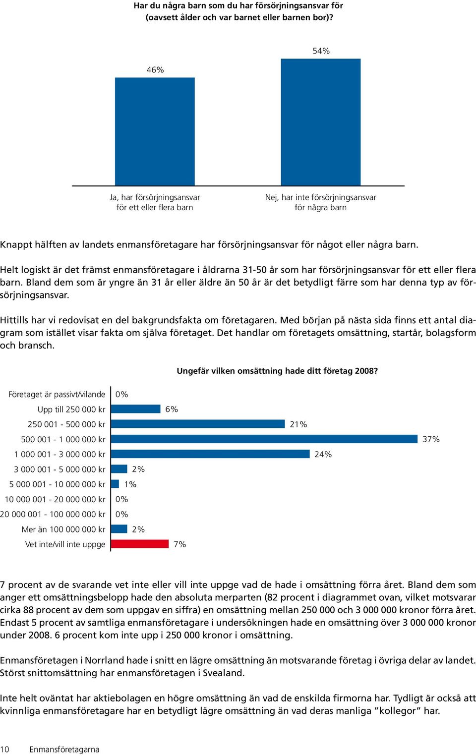 barn. Helt logiskt är det främst enmansföretagare i åldrarna 31-50 år som har försörjningsansvar för ett eller flera barn.