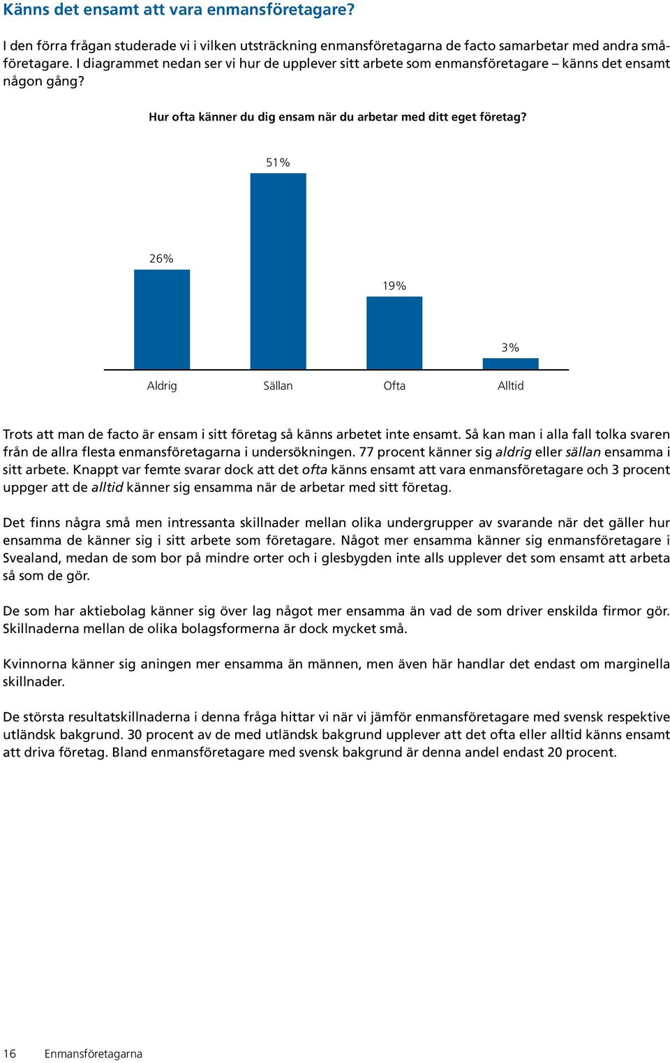 5 26% 19% 3% Aldrig Sällan Ofta Alltid Trots att man de facto är ensam i sitt företag så känns arbetet inte ensamt.