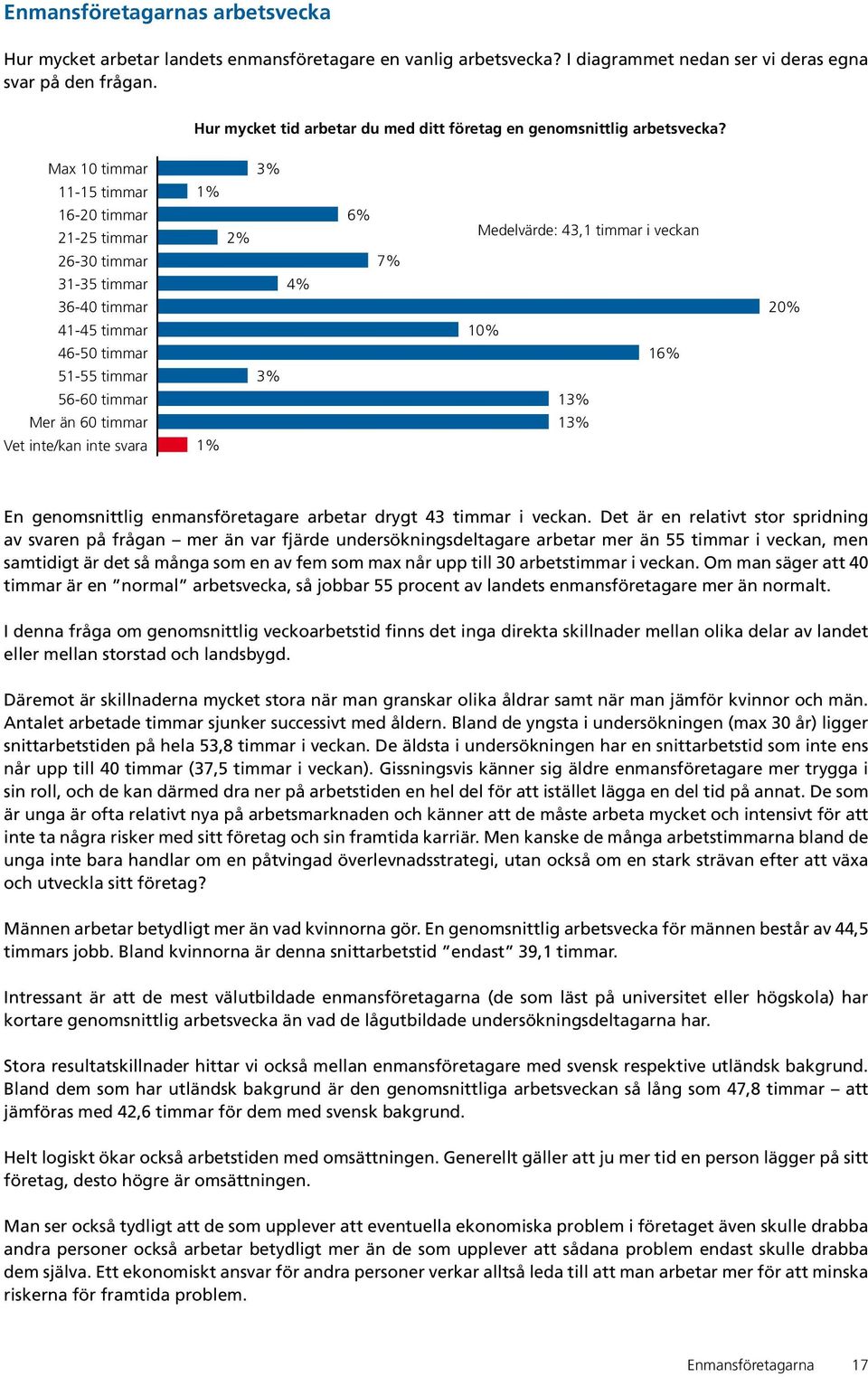 Max 10 timmar 3% 11-15 timmar 16-20 timmar 21-25 timmar 2% 26-30 timmar 31-35 timmar 4% 36-40 timmar 41-45 timmar 46-50 timmar 51-55 timmar 3% 56-60 timmar Mer än 60 timmar Vet inte/kan inte svara 6%