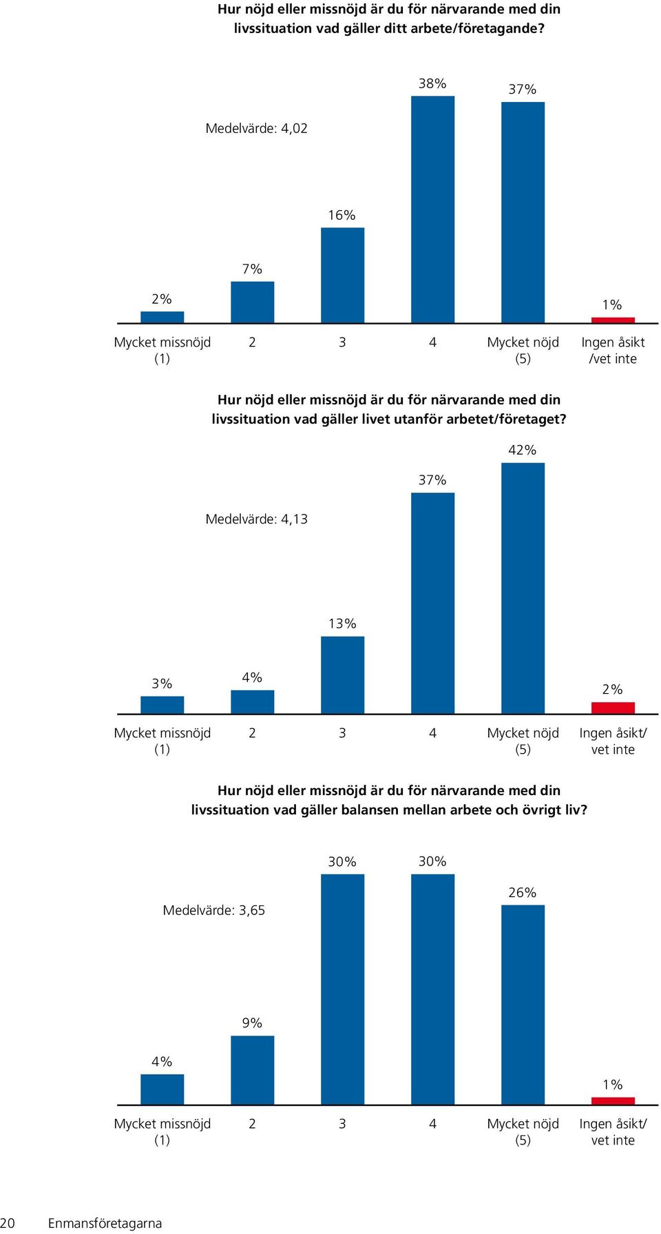 livssituation vad gäller livet utanför arbetet/företaget?