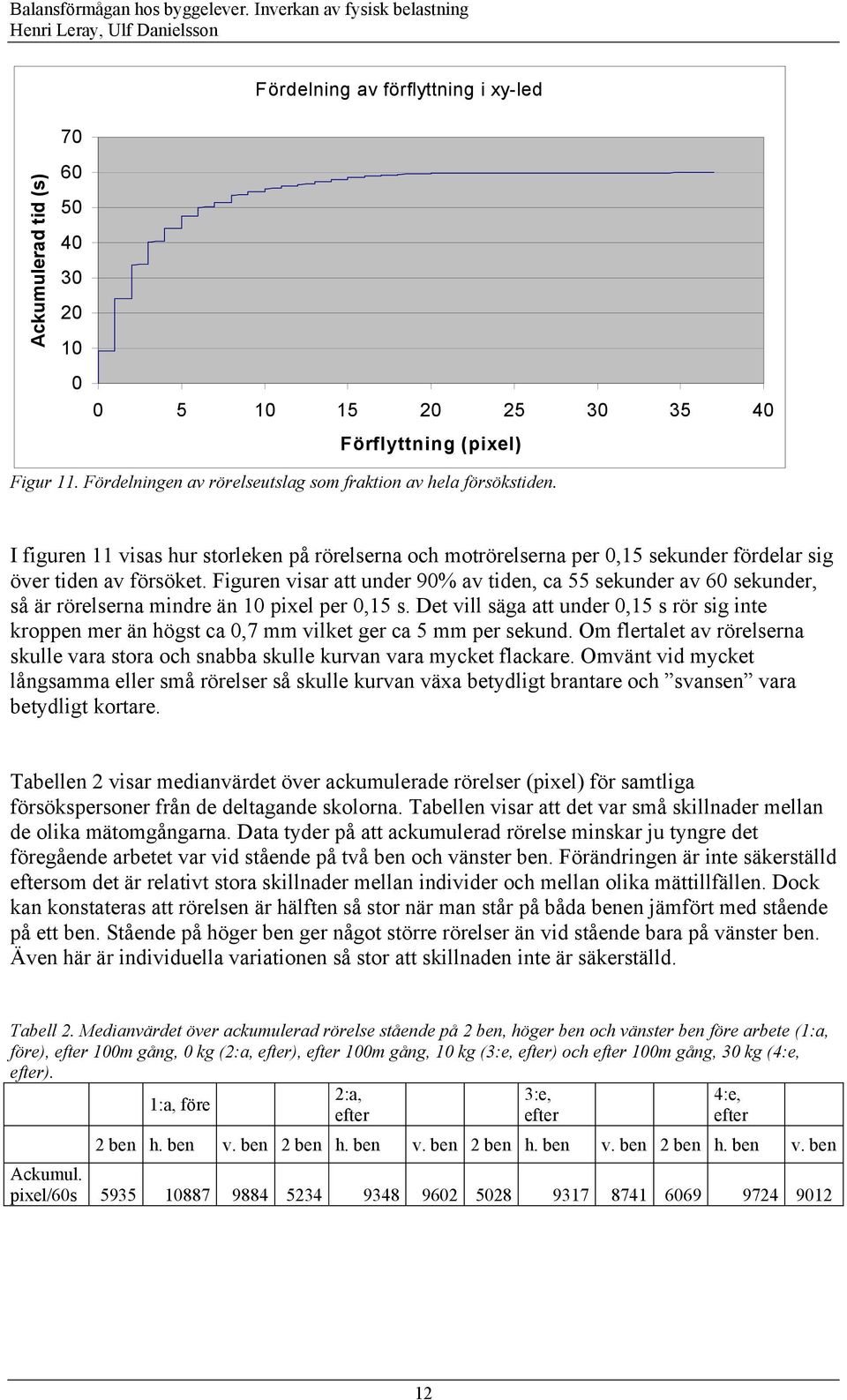 Figuren visar att under 9% av tiden, ca 55 sekunder av 6 sekunder, så är rörelserna mindre än 1 pixel per,15 s.