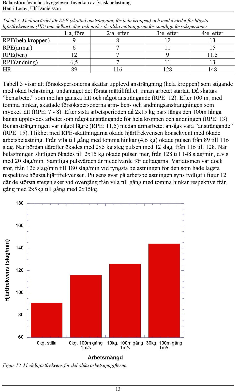 2:a, efter 3:e, efter 4:e, efter RPE(hela kroppen) 9 8 12 13 RPE(armar) 6 7 11 15 RPE(ben) 12 7 9 11,5 RPE(andning) 6,5 7 11 13 HR 89 116 128 148 Tabell 3 visar att försökspersonerna skattar upplevd