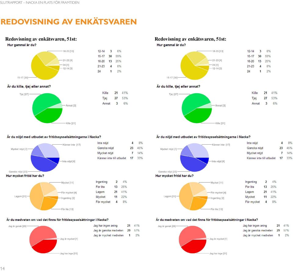 enkätsvaren, 51st: 