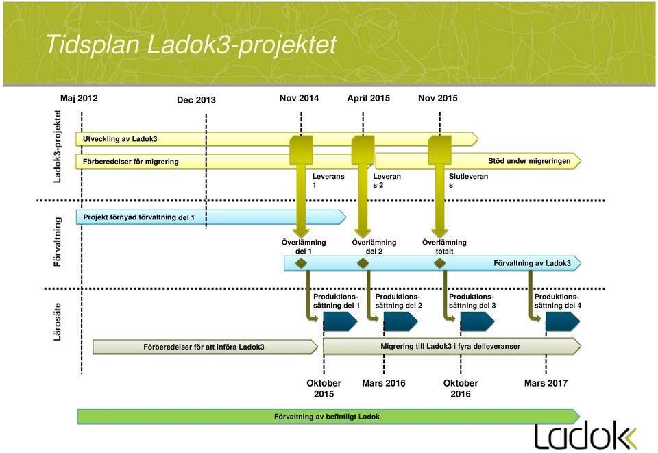 Förvaltning av Ladok3 Produktionssättning del 1 Produktionssättning del 2 Produktionssättning del 3 Produktionssättning del 4