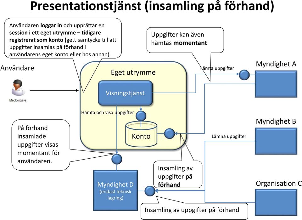 momentant Hämta uppgifter Myndighet A Visningstjänst På förhand insamlade uppgifter visas momentant för användaren.