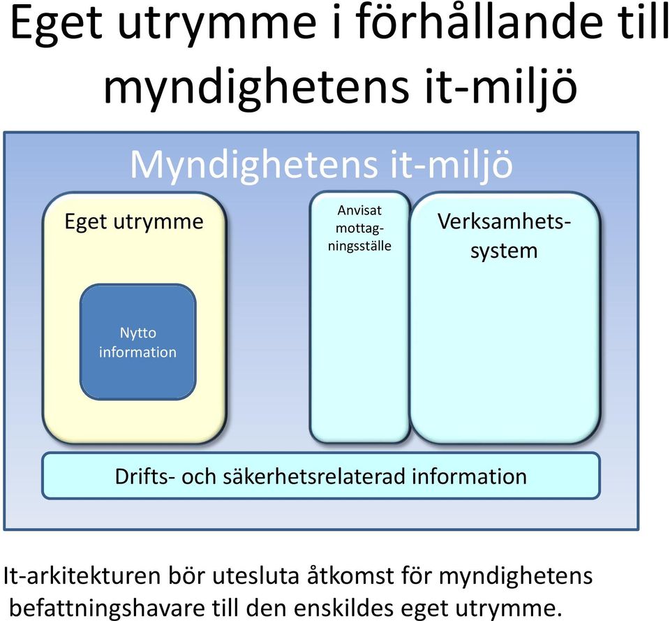 information Drifts- och säkerhetsrelaterad information It-arkitekturen bör