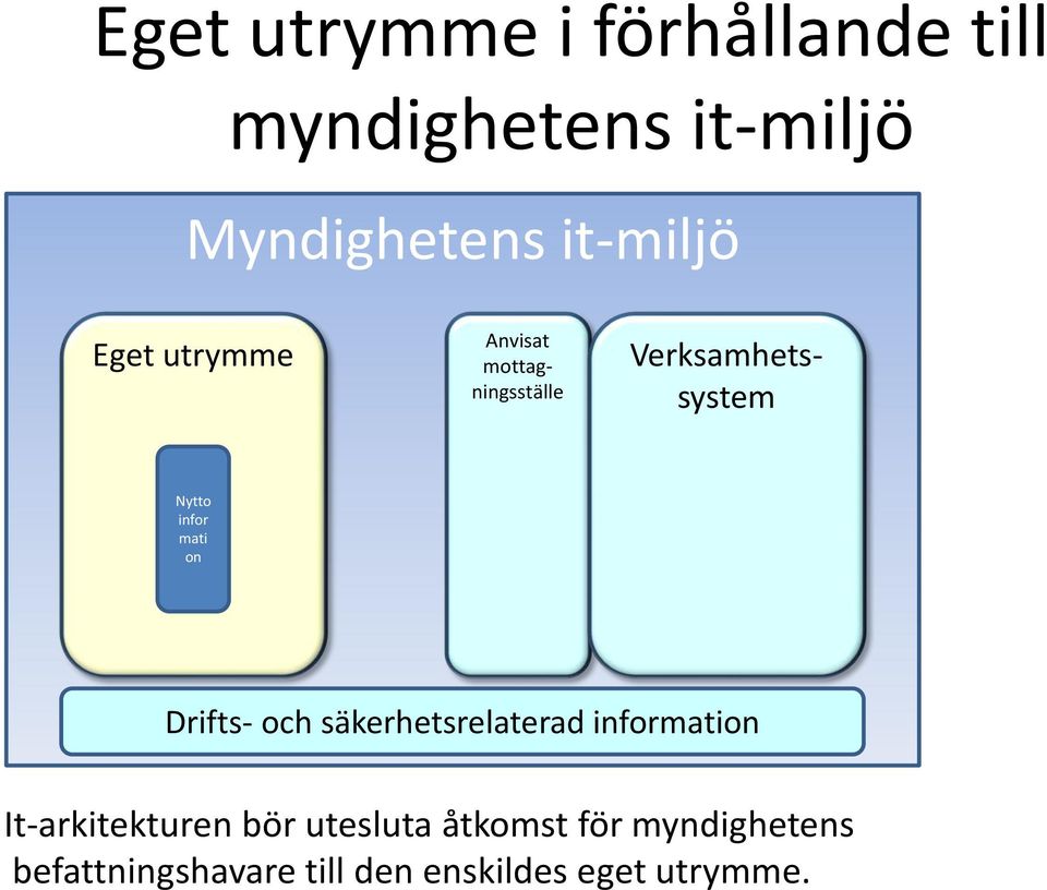 infor mati on Drifts- och säkerhetsrelaterad information It-arkitekturen