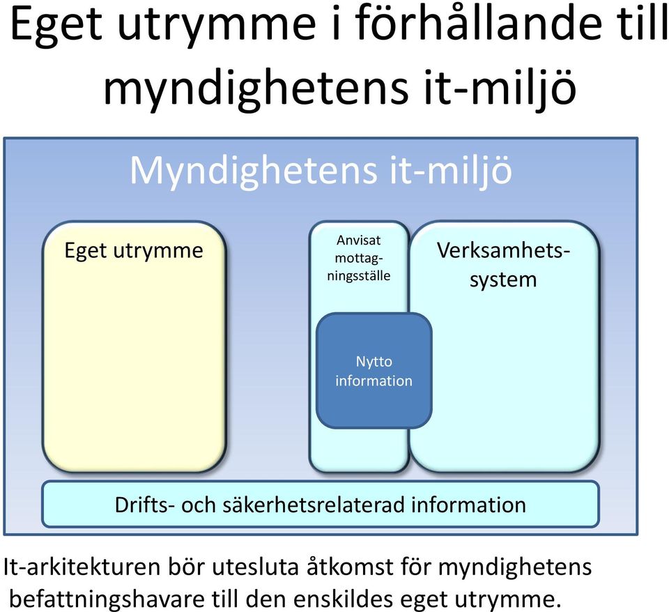 information Drifts- och säkerhetsrelaterad information It-arkitekturen bör