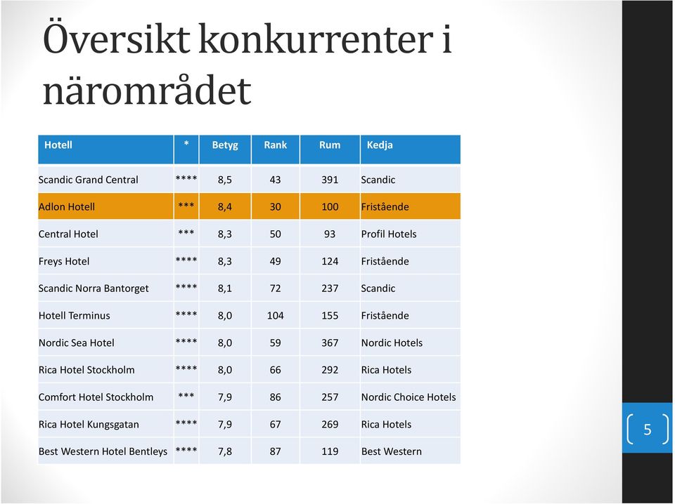 Terminus **** 8,0 104 155 Fristående Nordic Sea Hotel **** 8,0 59 367 Nordic Hotels Rica Hotel Stockholm **** 8,0 66 292 Rica Hotels Comfort Hotel