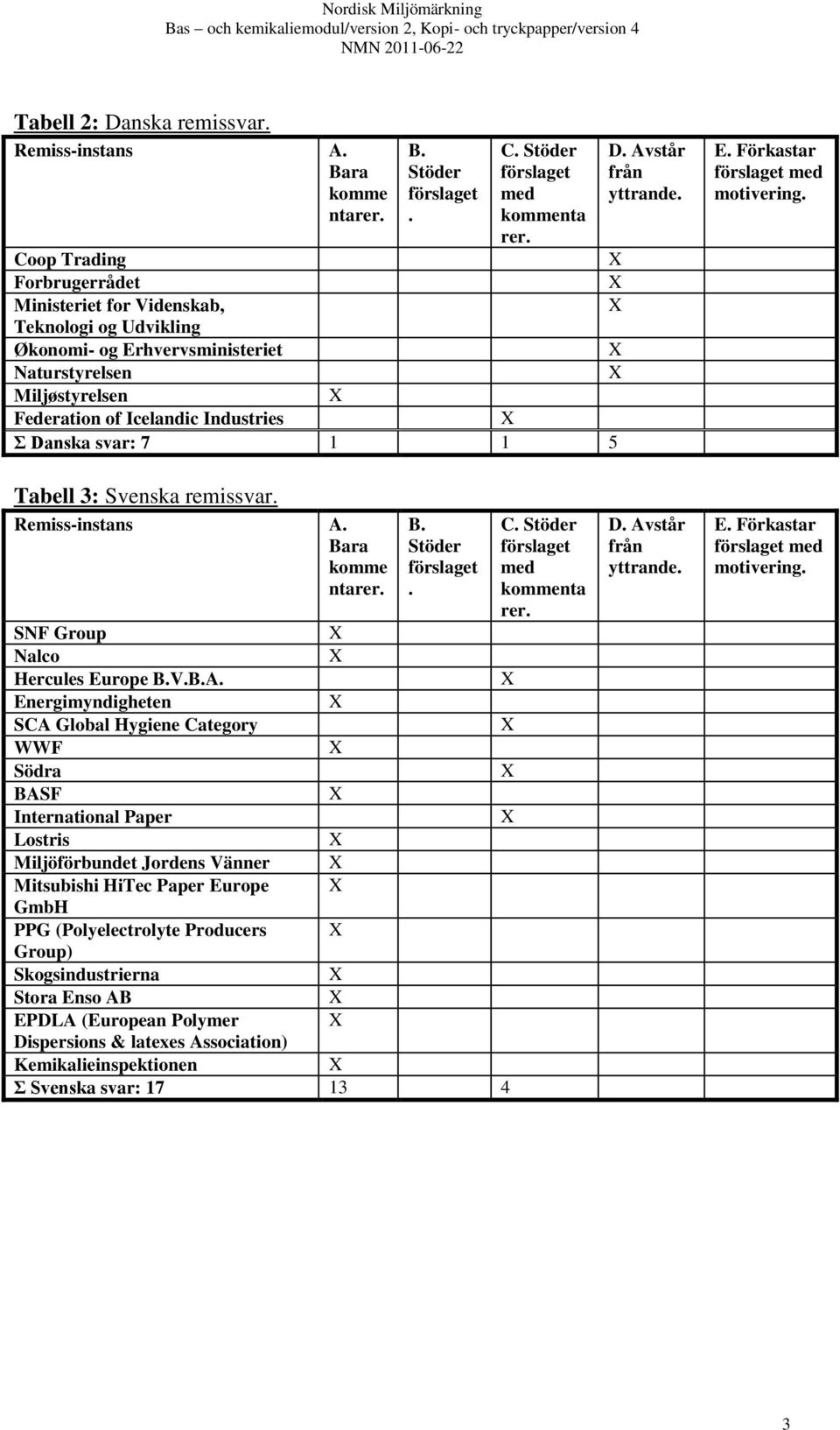 svar: 7 1 1 5 D. Avstår från yttrande. E. Förkastar förslaget med motivering. Tabell 3: Svenska remissvar. Remiss-instans A. Bara komme ntarer. B. Stöder förslaget.
