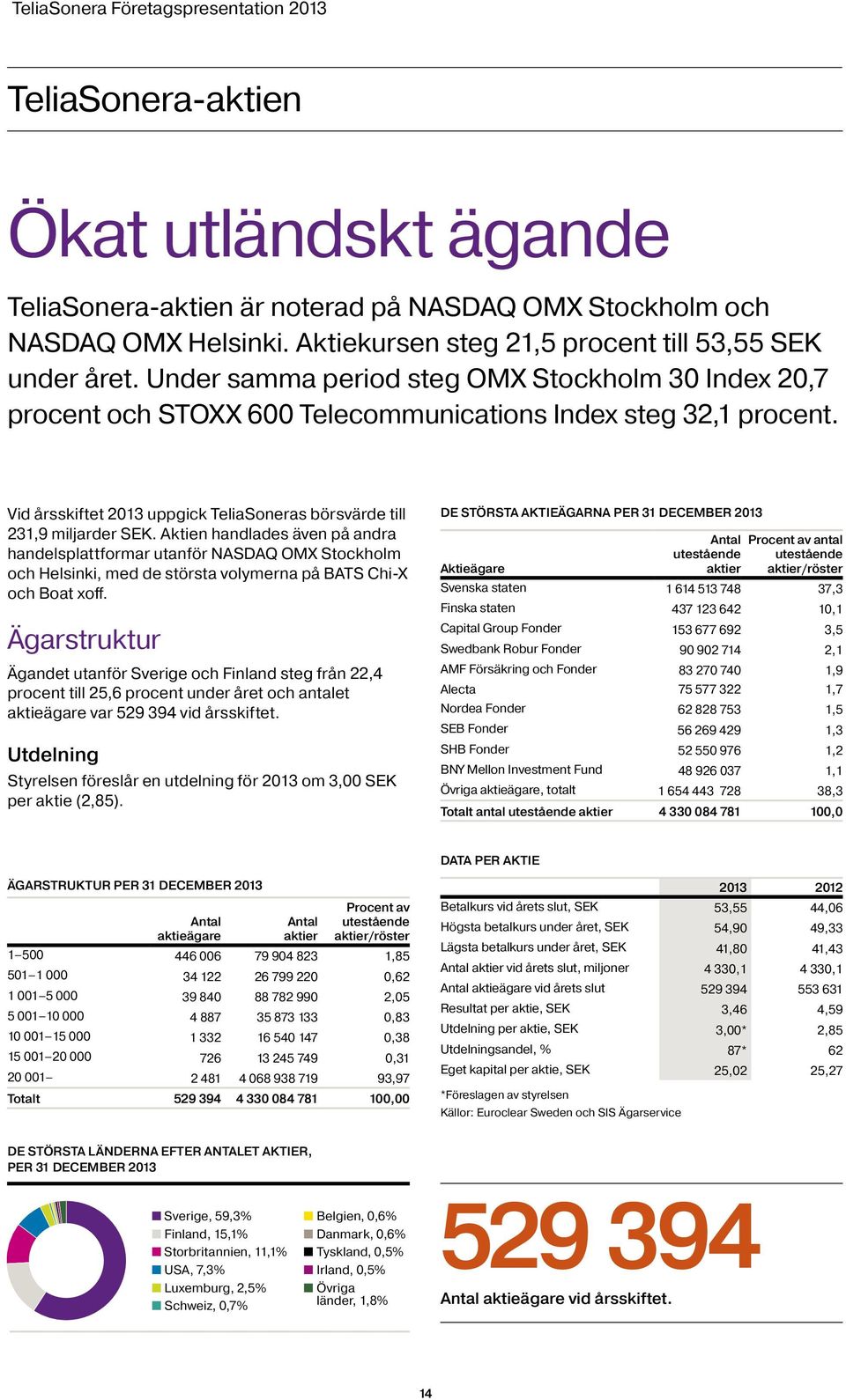 Vid årsskiftet 2013 uppgick TeliaSoneras börsvärde till 231,9 miljarder SEK.