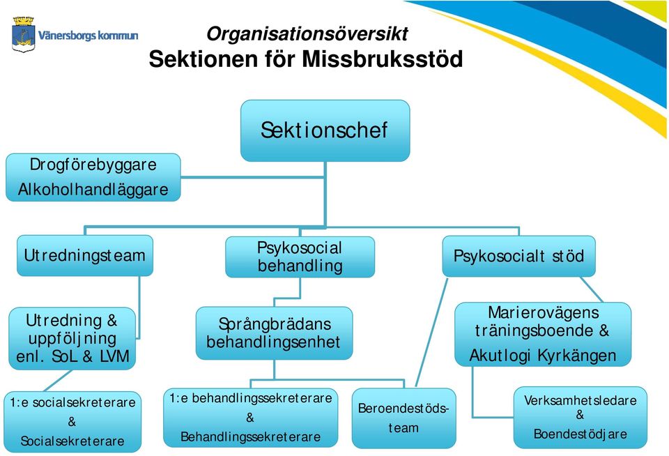 SoL & LVM Språngbrädans behandlingsenhet Marierovägens träningsboende & Akutlogi Kyrkängen 1:e