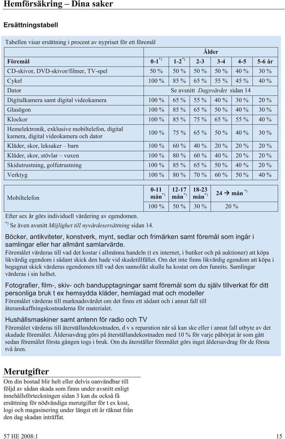 % 30 % Klockor 100 % 85 % 75 % 65 % 55 % 40 % Hemelektronik, exklusive mobiltelefon, digital kamera, digital videokamera och dator 100 % 75 % 65 % 50 % 40 % 30 % Kläder, skor, leksaker barn 100 % 60