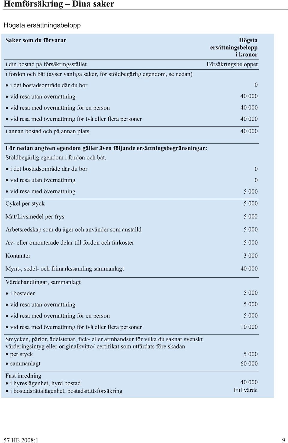 Försäkringsbeloppet 0 40 000 40 000 40 000 i annan bostad och på annan plats 40 000 För nedan angiven egendom gäller även följande ersättningsbegränsningar: Stöldbegärlig egendom i fordon och båt, i