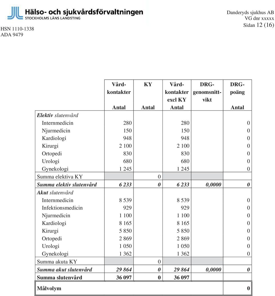 6 233 0,0000 0 Akut slutenvård Internmedicin 8 539 8 539 0 Infektionsmedicin 929 929 0 Njurmedicin 1 100 1 100 0 Kardiologi 8 165 8 165 0 Kirurgi 5 850 5 850 0