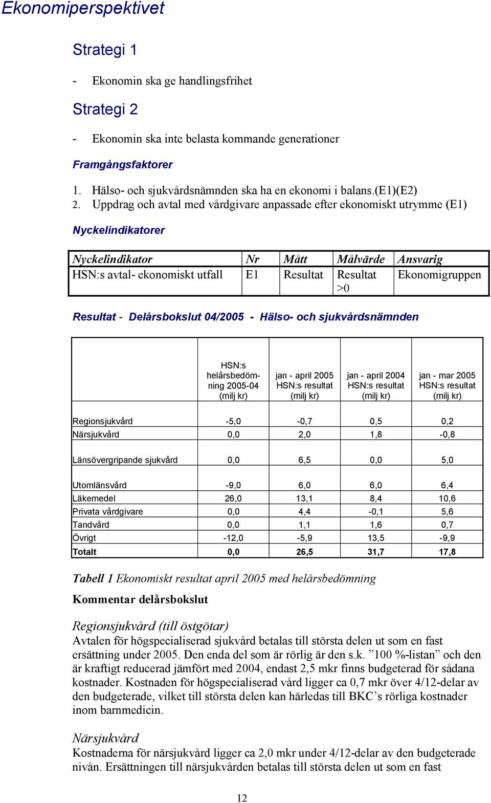 Uppdrag och avtal med vårdgivare anpassade efter ekonomiskt utrymme (E1) Nyckelindikatorer HSN:s avtal- ekonomiskt utfall E1 Resultat Resultat Ekonomigruppen >0 Resultat - Delårsbokslut 04/2005 -