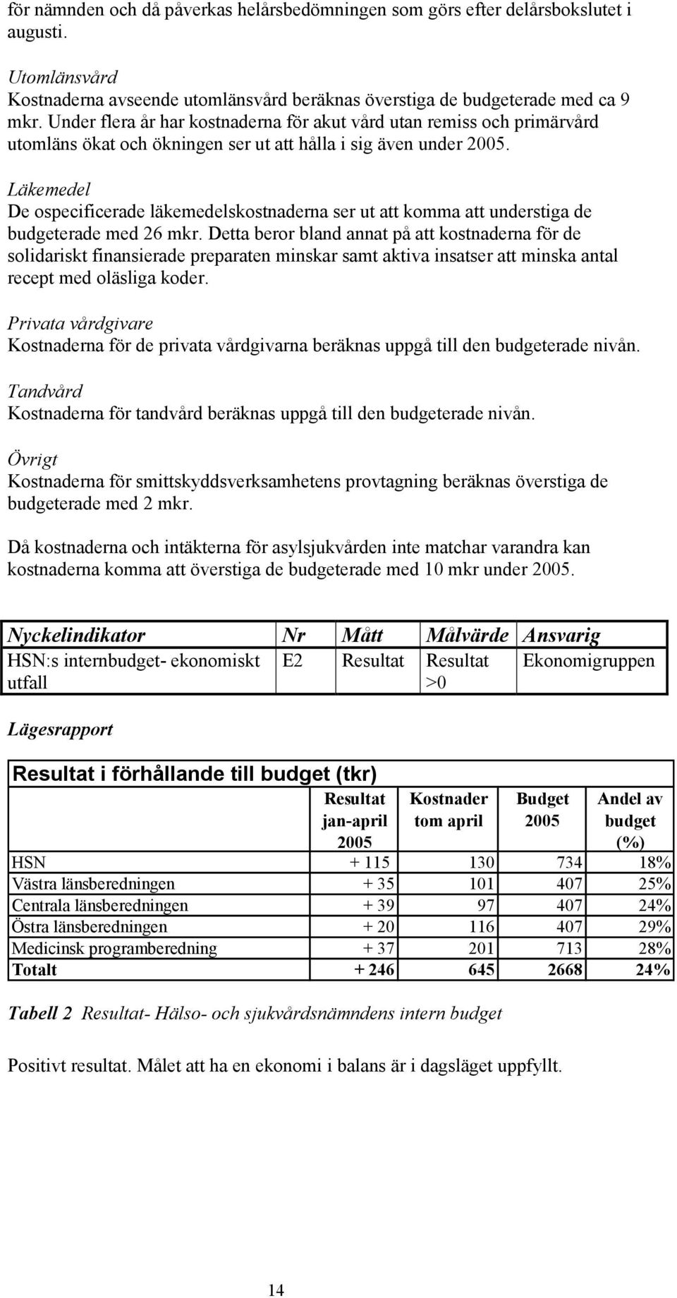 Läkemedel De ospecificerade läkemedelskostnaderna ser ut att komma att understiga de budgeterade med 26 mkr.