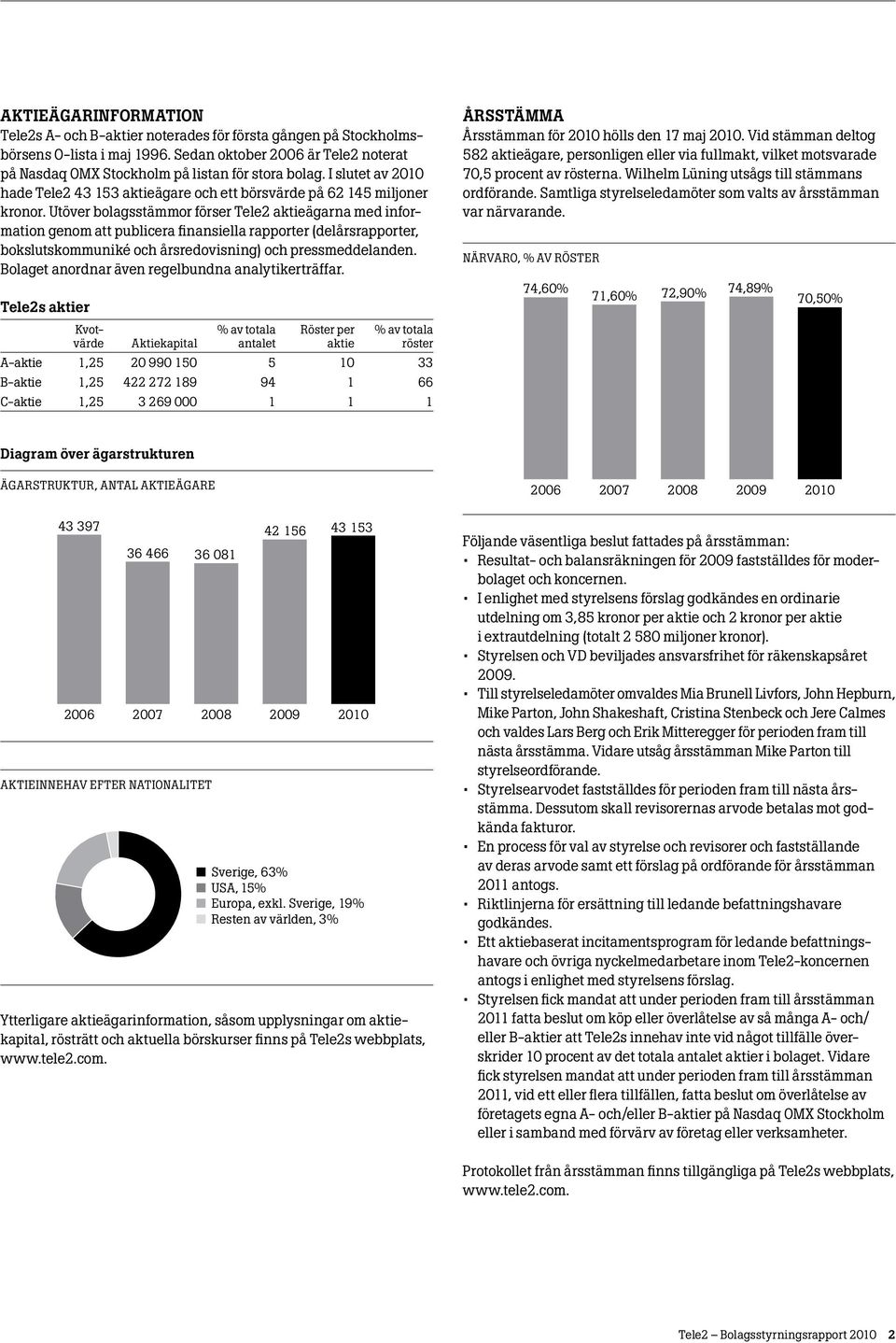 Utöver bolagsstämmor förser Tele2 aktieägarna med information genom att publicera finansiella rapporter (delårsrapporter, bokslutskommuniké och årsredovisning) och pressmeddelanden.