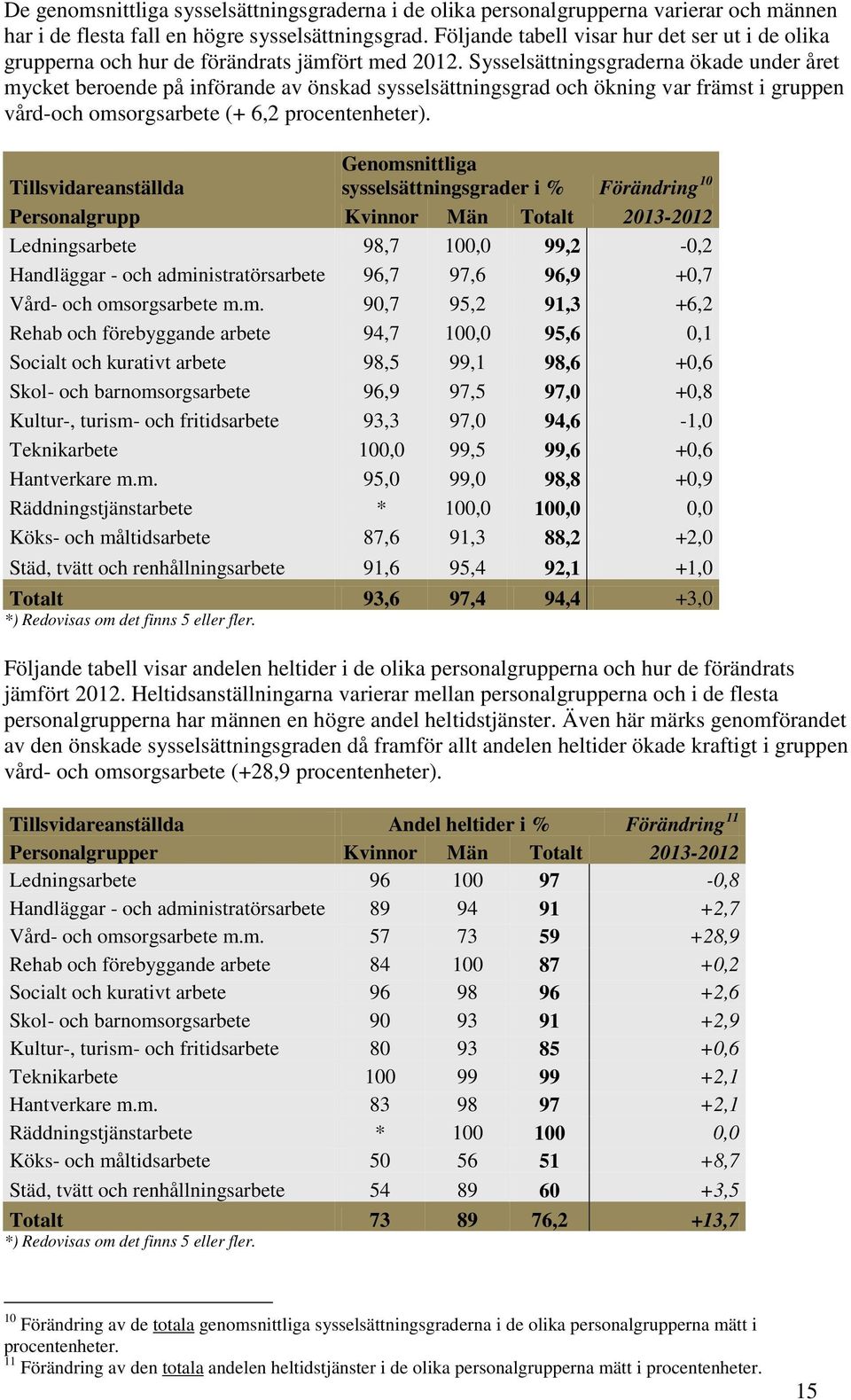 Sysselsättningsgraderna ökade under året mycket beroende på införande av önskad sysselsättningsgrad och ökning var främst i gruppen vård-och omsorgsarbete (+ 6,2 procentenheter).