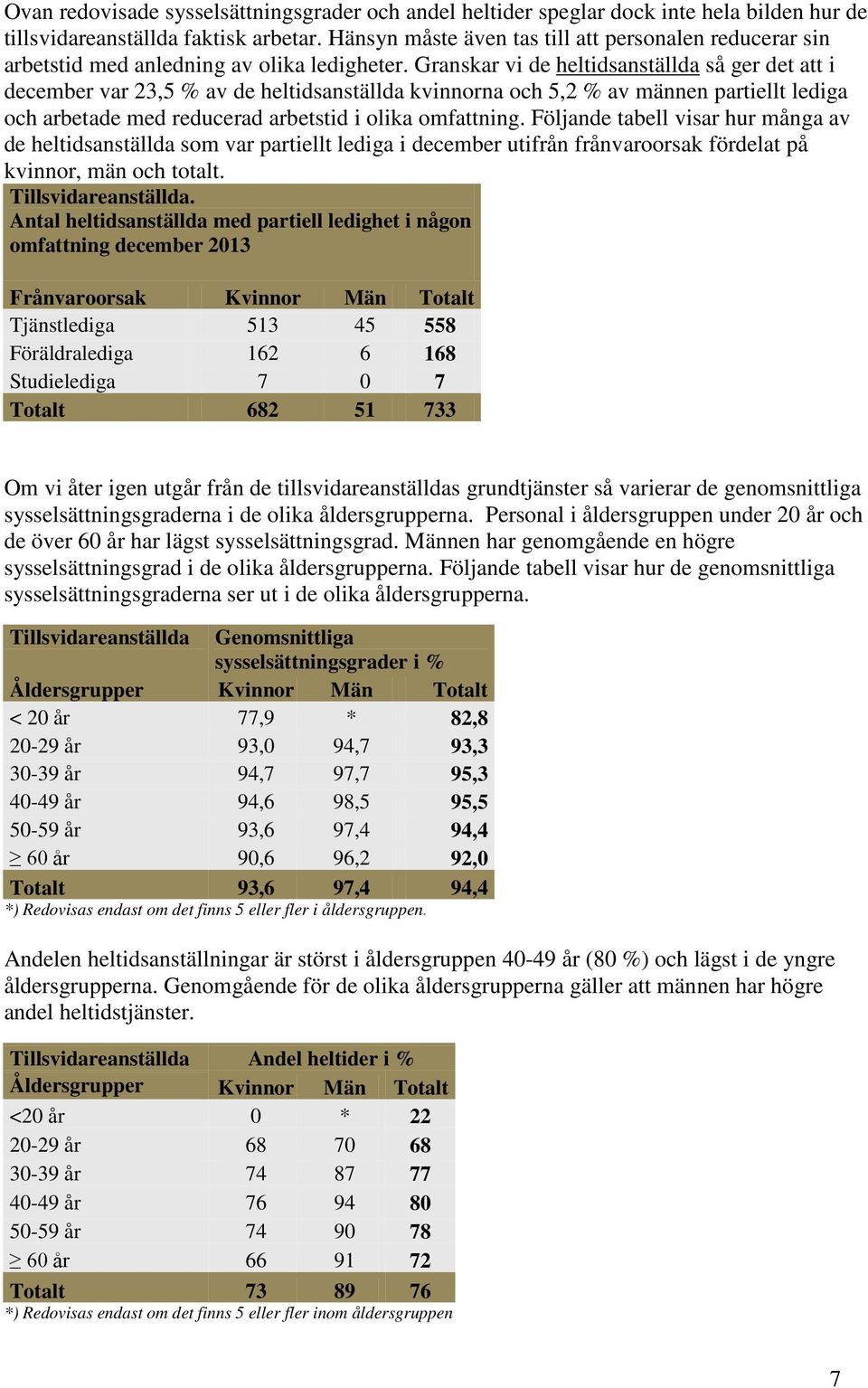 Granskar vi de heltidsanställda så ger det att i december var 23,5 % av de heltidsanställda kvinnorna och 5,2 % av männen partiellt lediga och arbetade med reducerad arbetstid i olika omfattning.