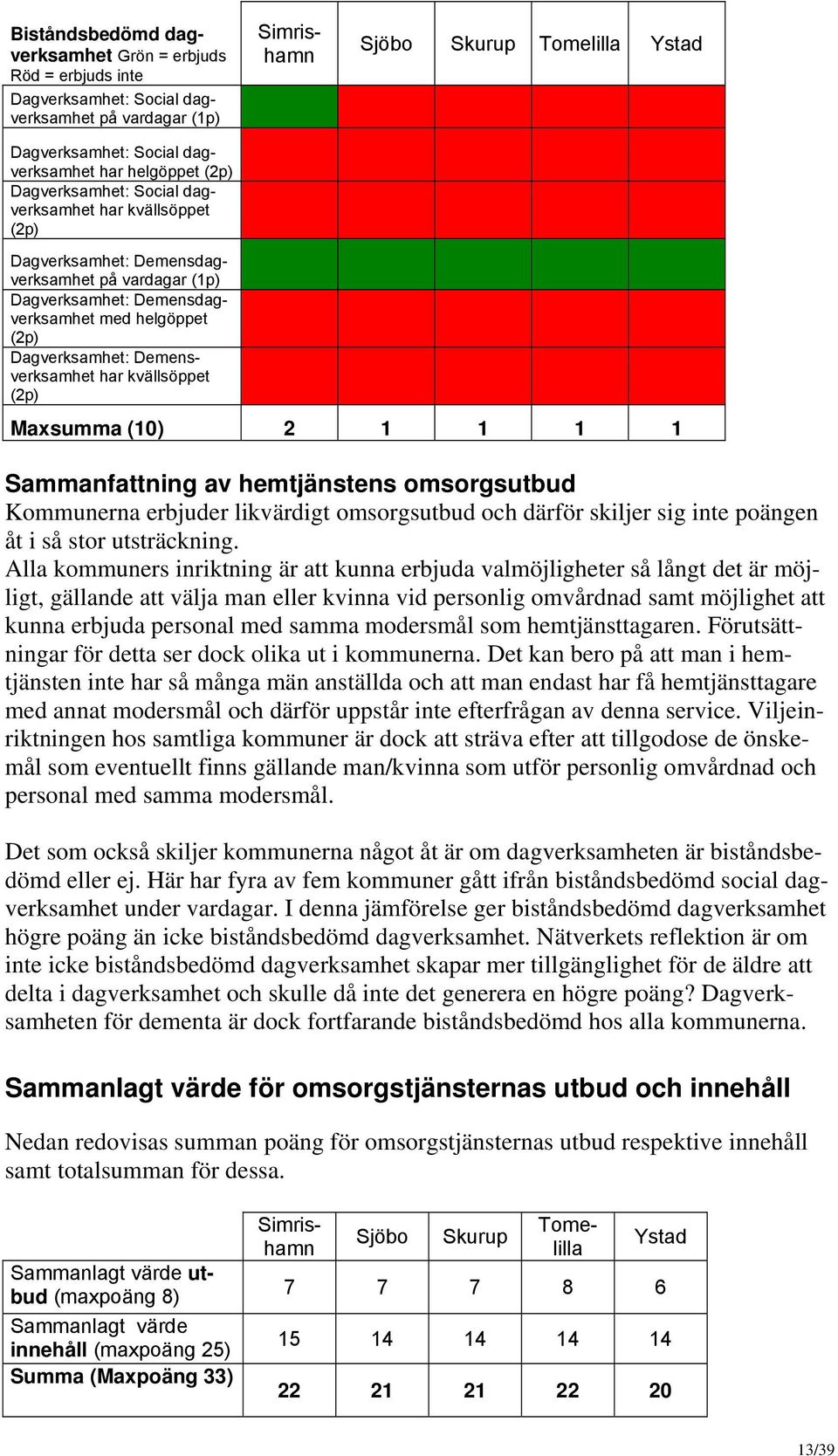 helgöppet (2p) 0 0 0 0 0 Dagverksamhet: Demensverksamhet har kvällsöppet (2p) 0 0 0 0 0 Maxsumma (10) 2 1 1 1 1 Sammanfattning av hemtjänstens omsorgsutbud Kommunerna erbjuder likvärdigt omsorgsutbud