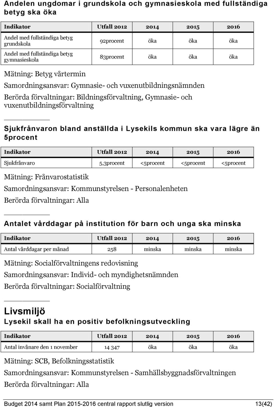 vuxenutbildningsförvaltning Sjukfrånvaron bland anställda i Lysekils kommun ska vara lägre än 5procent Indikator Utfall 2012 2014 2015 2016 Sjukfrånvaro 5,3procent <5procent <5procent <5procent