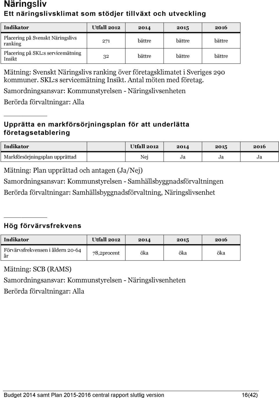 Samordningsansvar: Kommunstyrelsen - Näringslivsenheten Berörda förvaltningar: Alla Upprätta en markförsörjningsplan för att underlätta företagsetablering Indikator Utfall 2012 2014 2015 2016