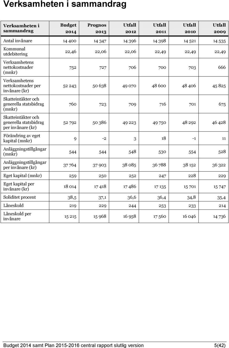 (kr) Förändring av eget kapital (mnkr) Anläggningstillgångar (mnkr) Anläggningstillgångar per invånare (kr) 22,46 22,06 22,06 22,49 22,49 22,49 752 727 706 700 703 666 52 243 50 638 49 070 48 600 48