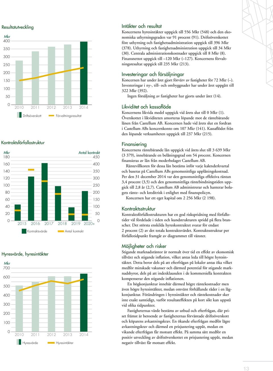 Centrala administrationskostnader uppgick till 8 Mkr (8). Finansnettot uppgick till 120 Mkr ( 127). Koncernens förvaltningsresultat uppgick till 235 Mkr (213).