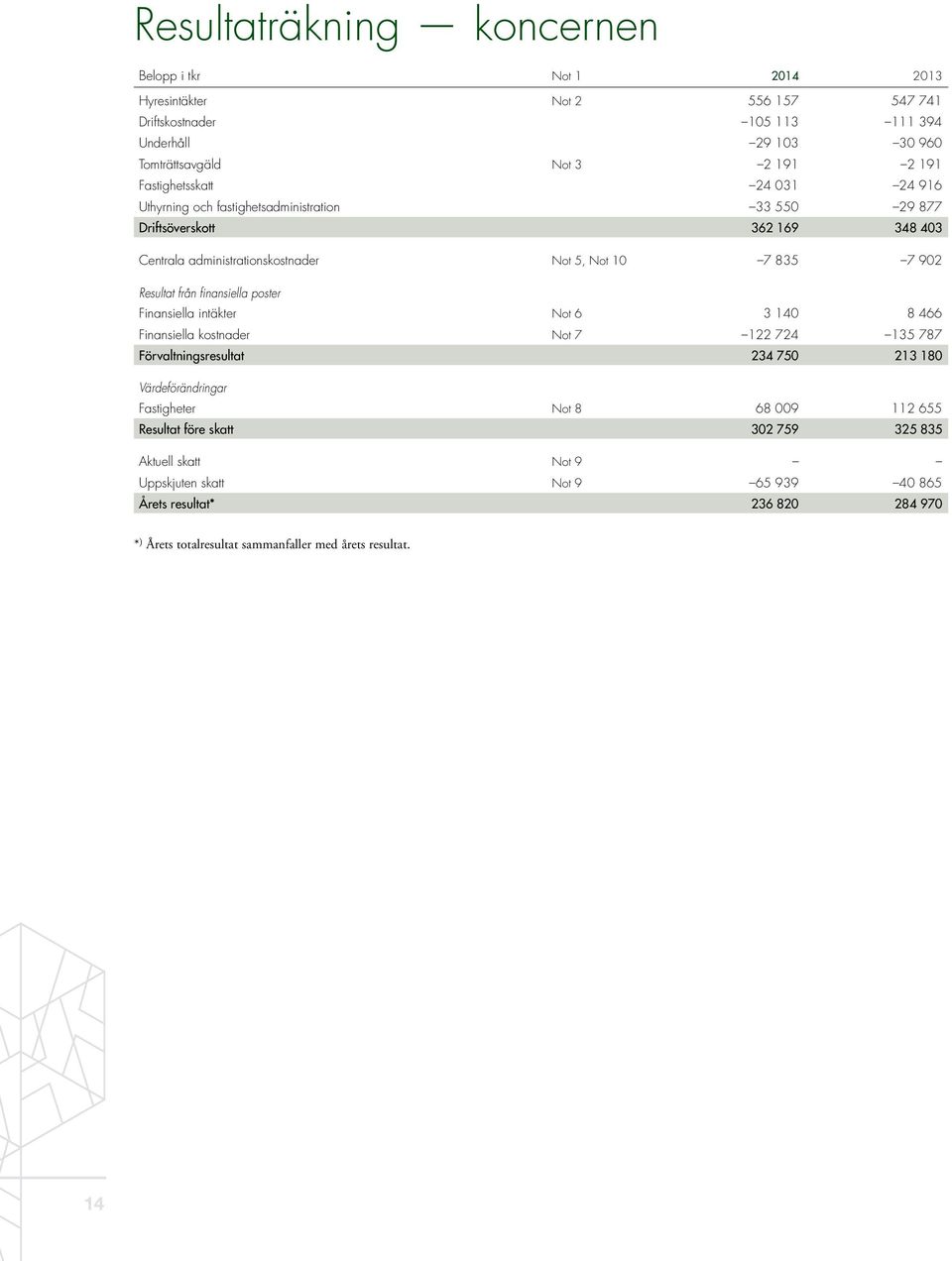 från finansiella poster Finansiella intäkter Not 6 3 140 8 466 Finansiella kostnader Not 7 122 724 135 787 Förvaltningsresultat 234 750 213 180 Värdeförändringar Fastigheter Not 8 68