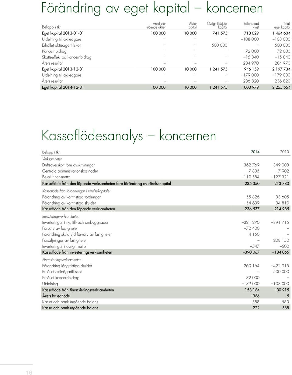 284 970 Eget kapital 2013-12-31 100 000 10 000 1 241 575 946 159 2 197 734 Utdelning till aktieägare 179 000 179 000 Årets resultat 236 820 236 820 Eget kapital 2014-12-31 100 000 10 000 1 241 575 1