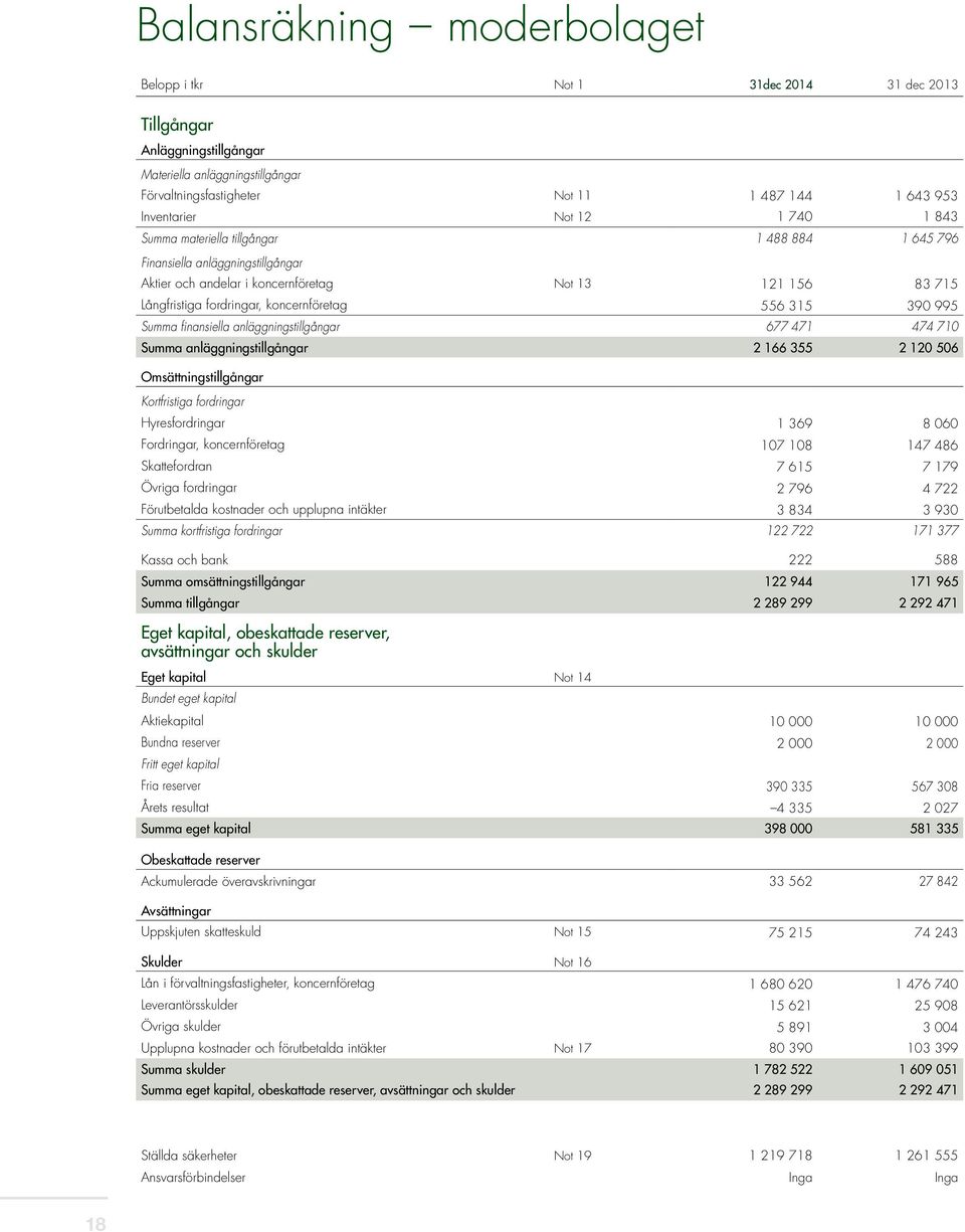 556 315 390 995 Summa finansiella anläggningstillgångar 677 471 474 710 Summa anläggningstillgångar 2 166 355 2 120 506 Omsättningstillgångar Kortfristiga fordringar Hyresfordringar 1 369 8 060