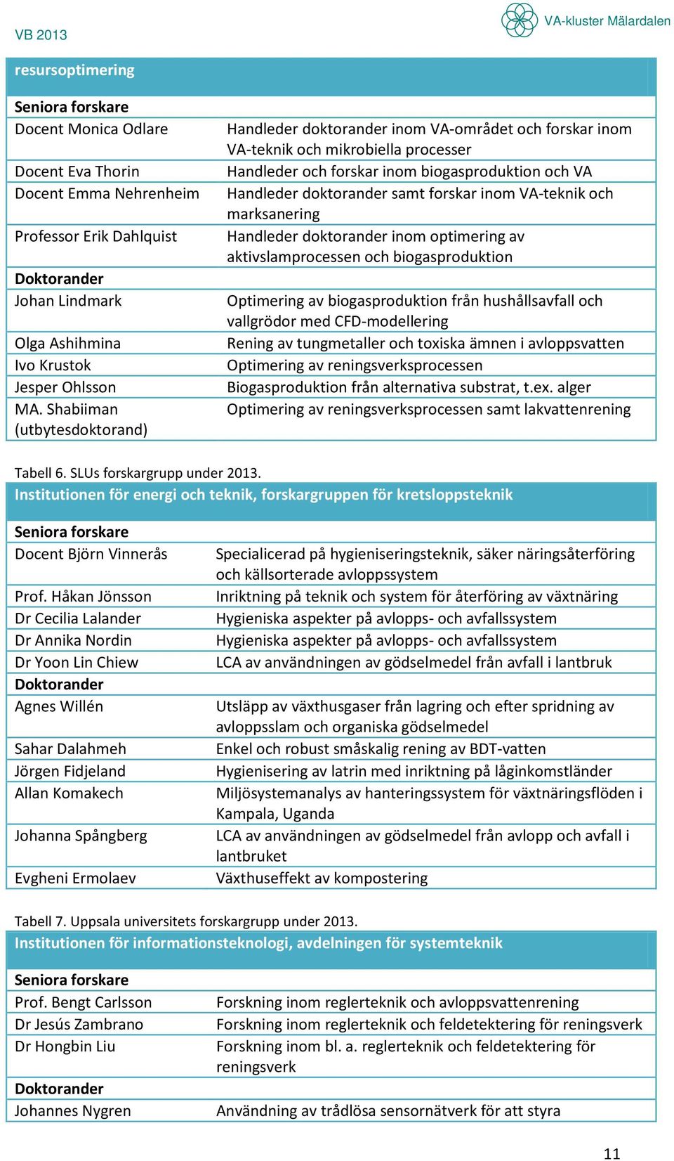 forskar inom VA-teknik och marksanering Handleder doktorander inom optimering av aktivslamprocessen och biogasproduktion Optimering av biogasproduktion från hushållsavfall och vallgrödor med