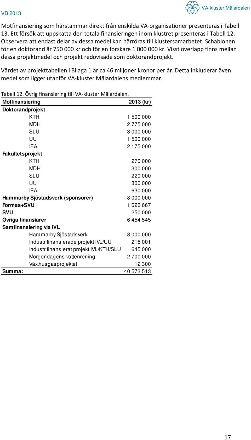 Visst överlapp finns mellan dessa projektmedel och projekt redovisade som doktorandprojekt. Värdet av projekttabellen i Bilaga 1 är ca 46 miljoner kronor per år.