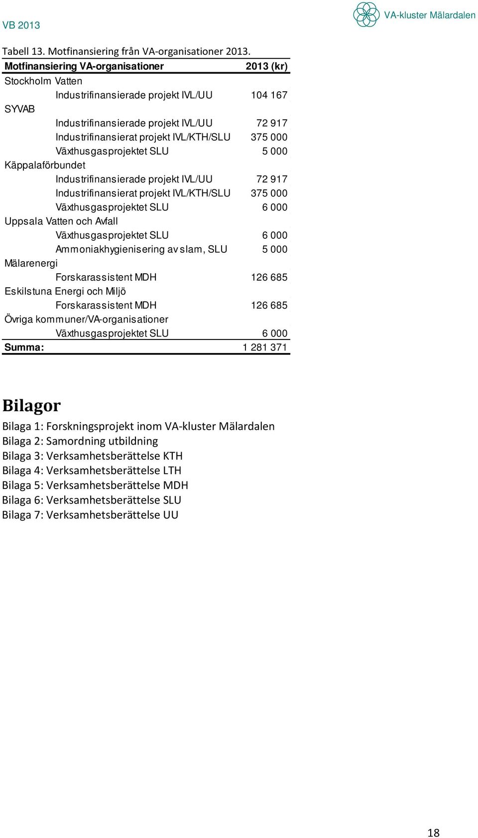 000 Växthusgasprojektet SLU 5 000 Käppalaförbundet Industrifinansierade projekt IVL/UU 72 917 Industrifinansierat projekt IVL/KTH/SLU 375 000 Växthusgasprojektet SLU 6 000 Uppsala Vatten och Avfall