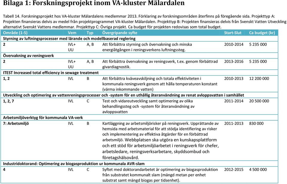 Projekttyp C: Övriga projekt. Ca budget för projekten redovisas som total budget.