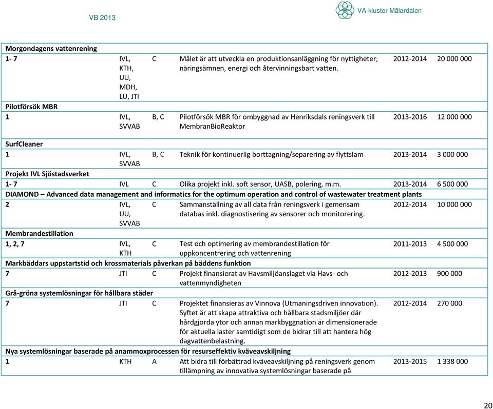 B, C Pilotförsök MBR för ombyggnad av Henriksdals reningsverk till MembranBioReaktor 2012-2014 20 000 000 2013-2016 12 000 000 SurfCleaner 1 IVL, B, C Teknik för kontinuerlig borttagning/separering