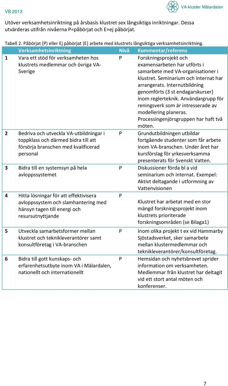 Verksamhetsinriktning Nivå Kommentar/referens 1 Vara ett stöd för verksamheten hos klustrets medlemmar och övriga VA- Sverige P Forskningsprojekt och examensarbeten har utförts i samarbete med