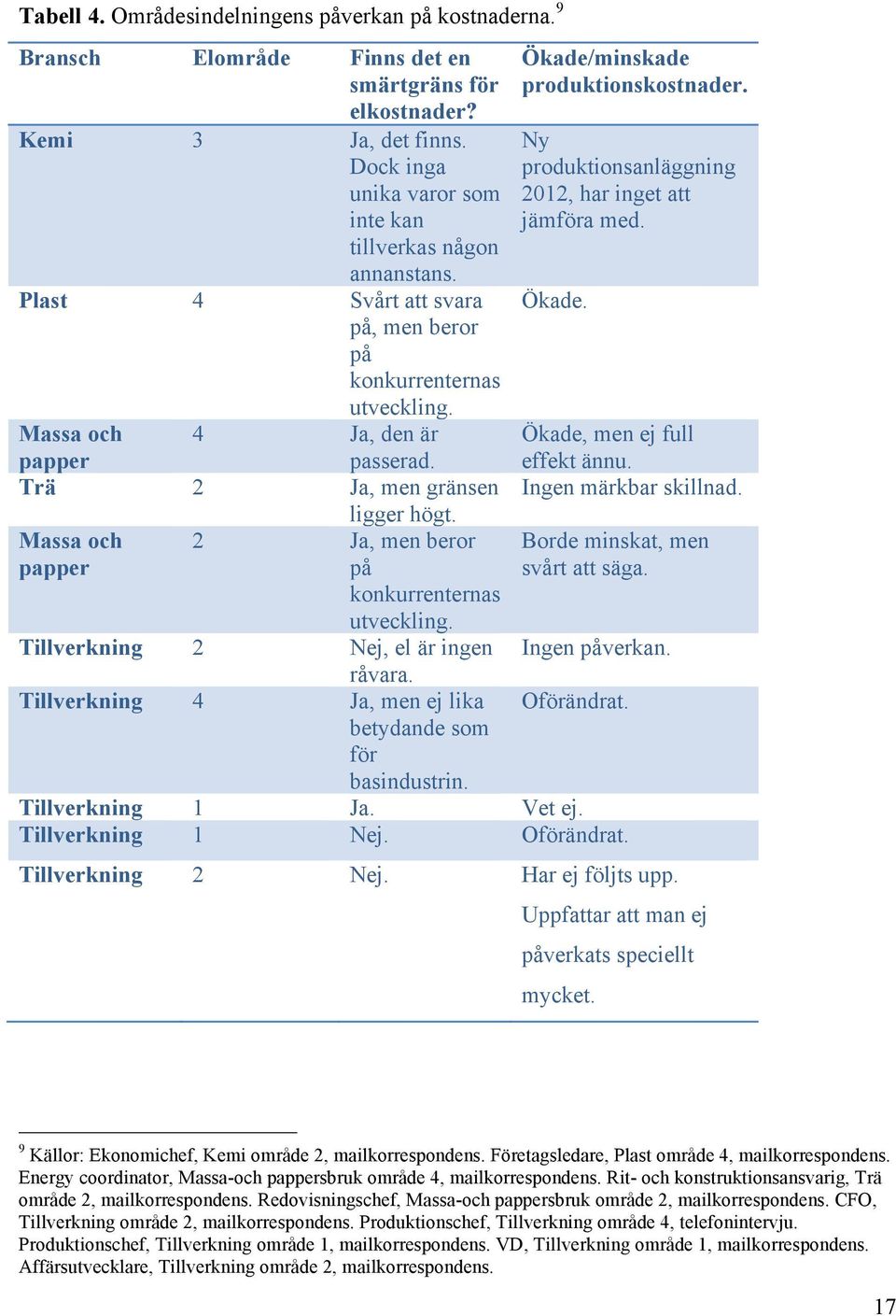 2 Ja, men beror på konkurrenternas utveckling. Tillverkning 2 Nej, el är ingen råvara. Tillverkning 4 Ja, men ej lika betydande som för basindustrin. Ökade/minskade produktionskostnader.