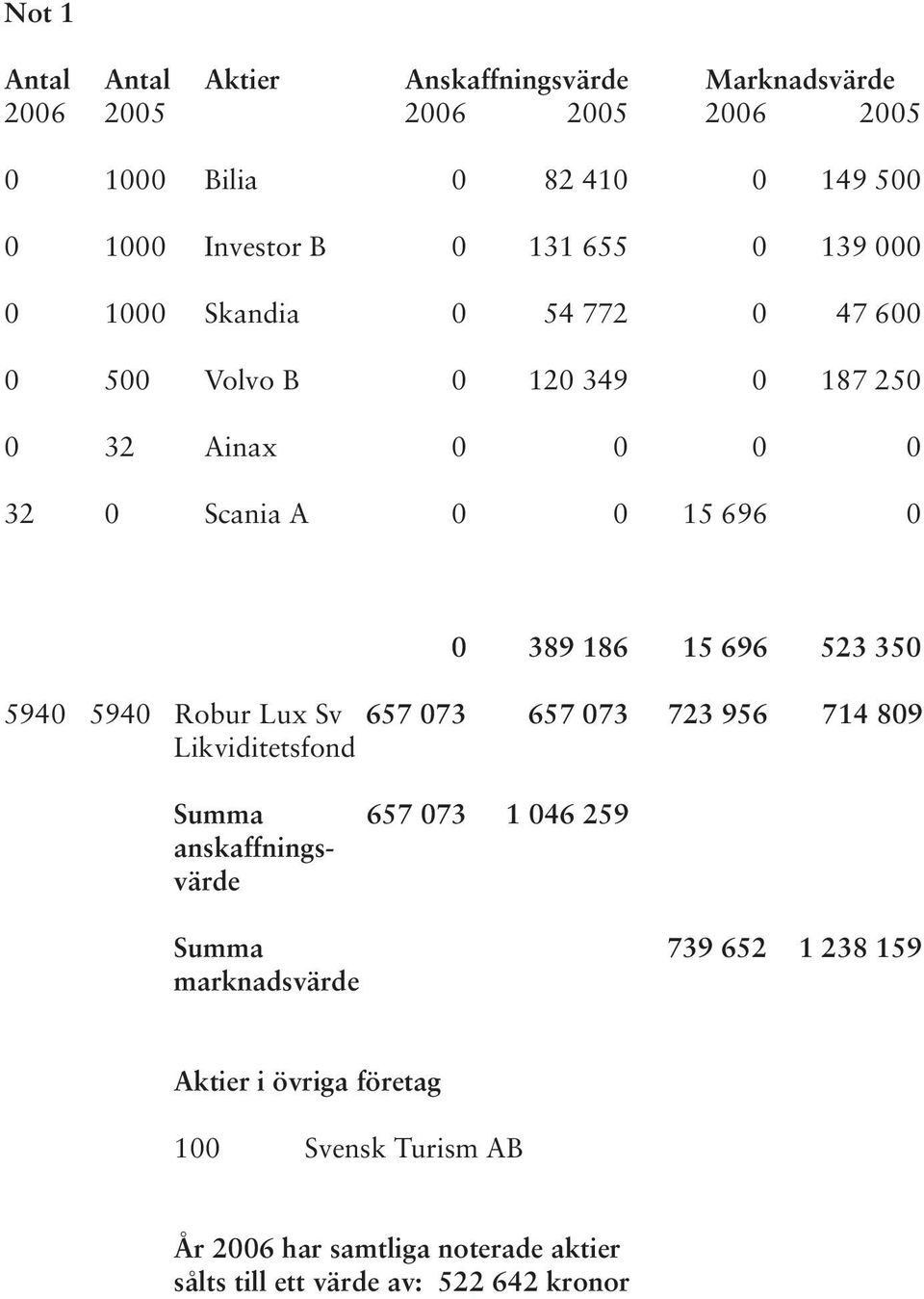 15 696 523 350 5940 5940 Robur Lux Sv 657 073 657 073 723 956 714 809 Likviditetsfond Summa 657 073 1 046 259 anskaffningsvärde Summa 739 652