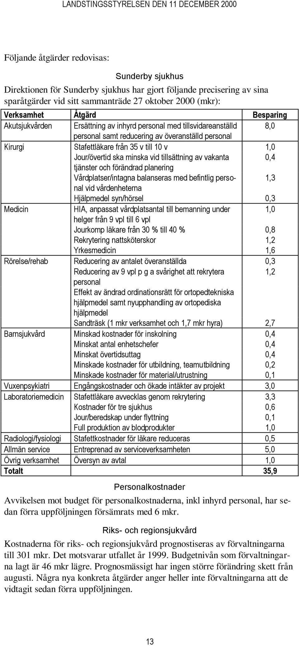 minska vid tillsättning av vakanta 0,4 tjänster och förändrad planering Vårdplatser/intagna balanseras med befintlig personal 1,3 vid vårdenheterna Hjälpmedel syn/hörsel 0,3 Medicin HIA, anpassat