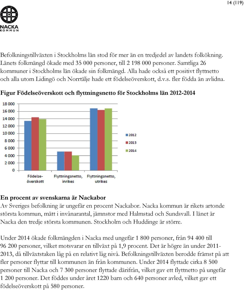 Figur Födelseöverskott och flyttningsnetto för Stockholms län 2012-2014 En procent av svenskarna är Nackabor Av Sveriges befolkning är ungefär en procent Nackabor.