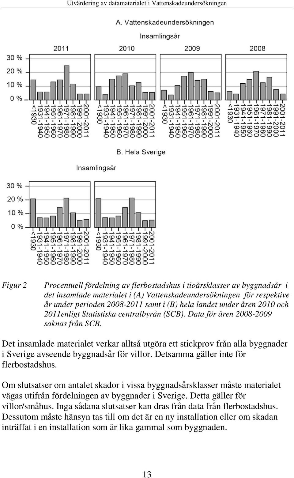 Det insamlade materialet verkar alltså utgöra ett stickprov från alla byggnader i Sverige avseende byggnadsår för villor. Detsamma gäller inte för flerbostadshus.