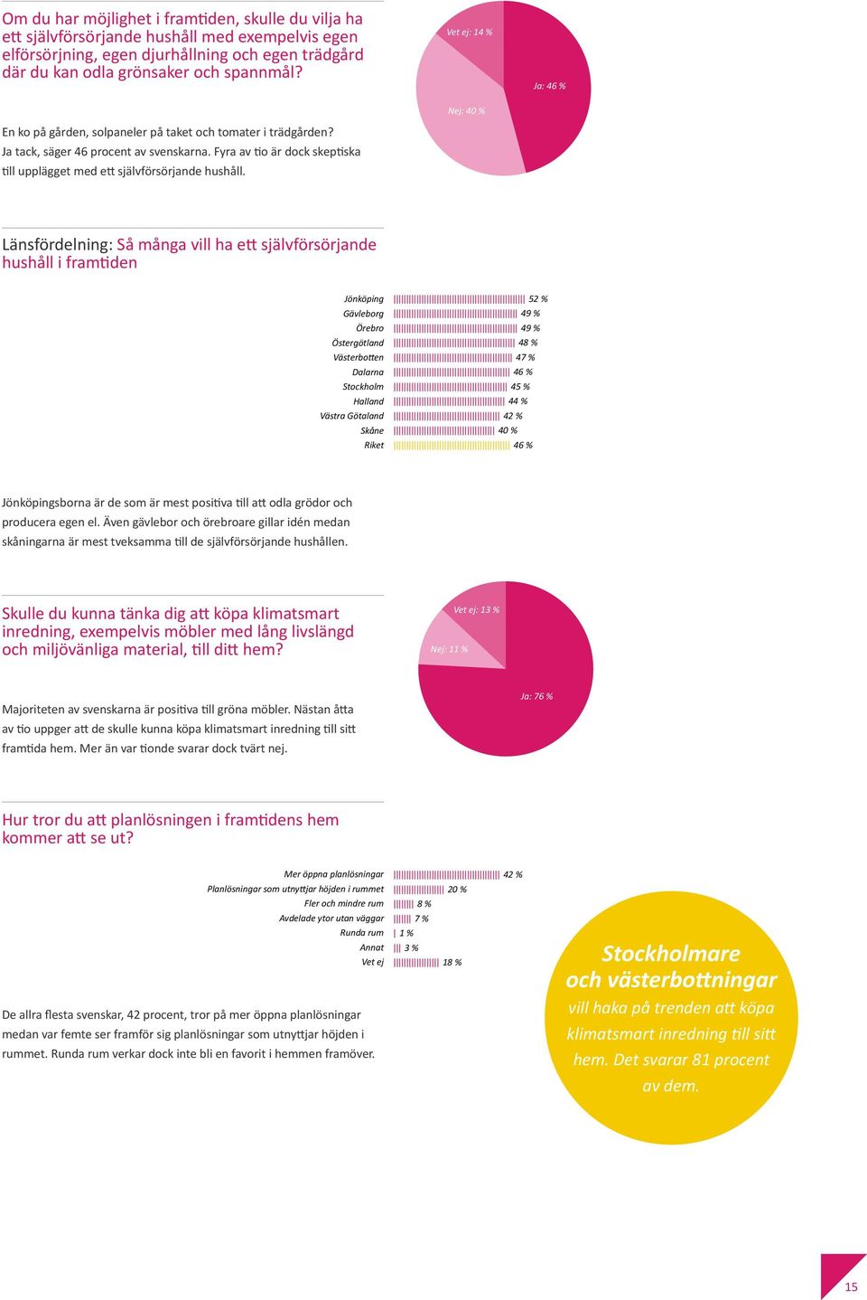 Vet ej: 14 % Nej: 4 Ja: 46 % Länsfördelning: Så många vill ha ett självförsörjande hushåll i framtiden Jönköping Gävleborg Örebro Östergötland Västerbotten Dalarna Stockholm Halland Västra Götaland